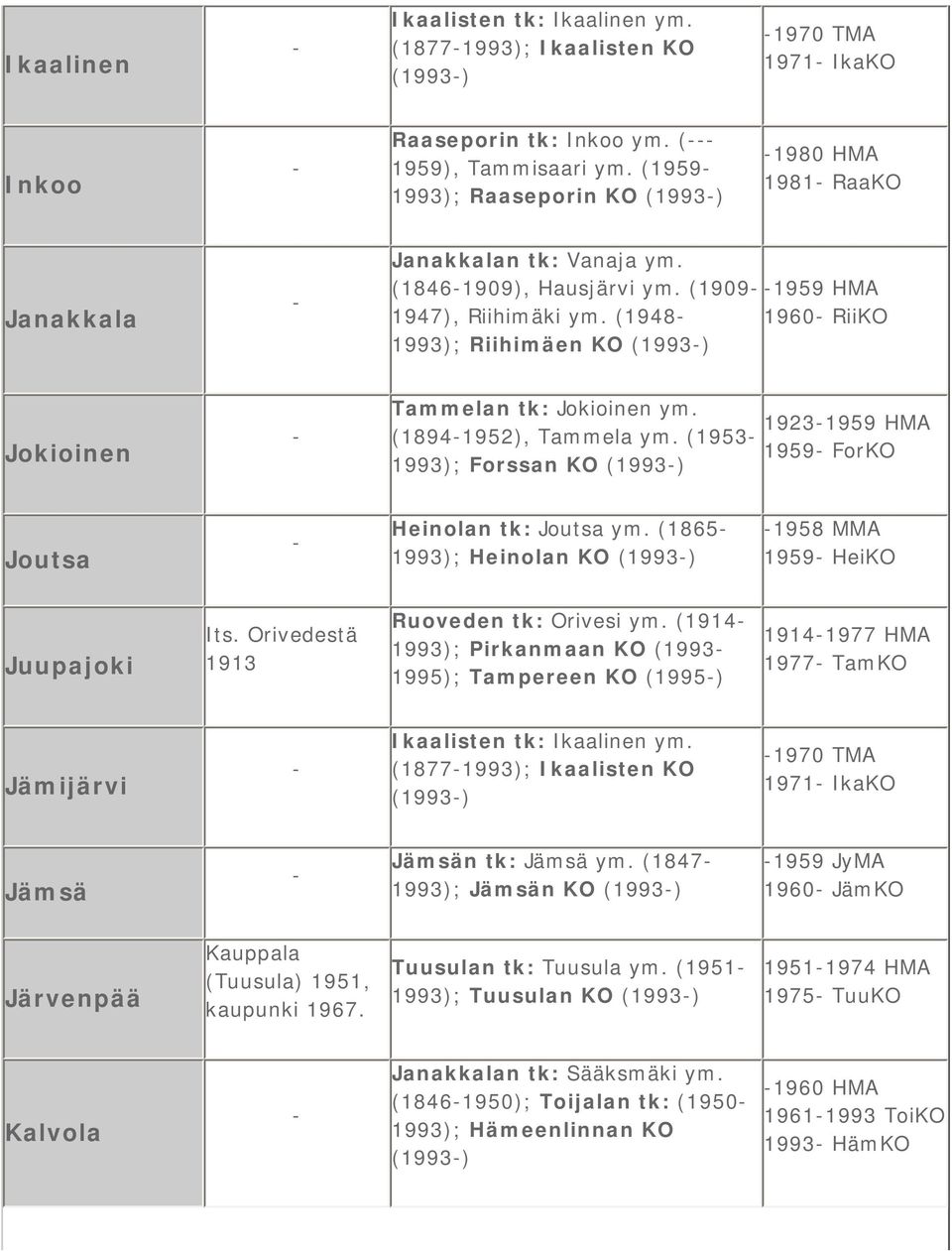 (1948 1960 RiiKO 1993); Riihimäen KO (1993) Jokioinen Tammelan tk: Jokioinen ym. 19231959 HMA (18941952), Tammela ym. (1953 1959 ForKO 1993); Forssan KO (1993) Joutsa Heinolan tk: Joutsa ym.