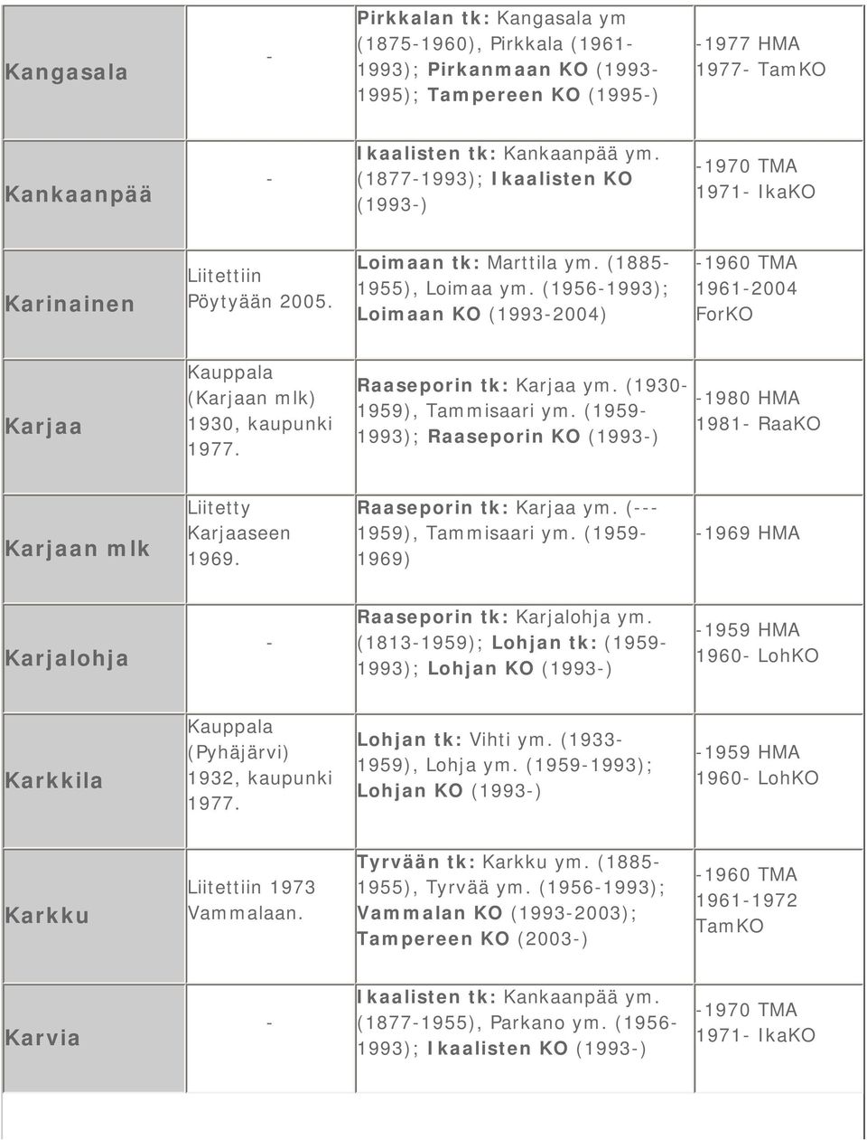 (19561993); Loimaan KO (19932004) 1960 TMA 19612004 ForKO Karjaa (Karjaan mlk) 1930, kaupunki 1977. Raaseporin tk: Karjaa ym. (1930 1959), Tammisaari ym.