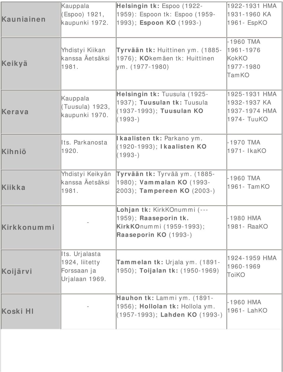 Helsingin tk: Tuusula (1925 1937); Tuusulan tk: Tuusula (19371993); Tuusulan KO (1993) 19251931 HMA 19321937 KA 19371974 HMA 1974 TuuKO Kihniö Its. Parkanosta 1920. Ikaalisten tk: Parkano ym.