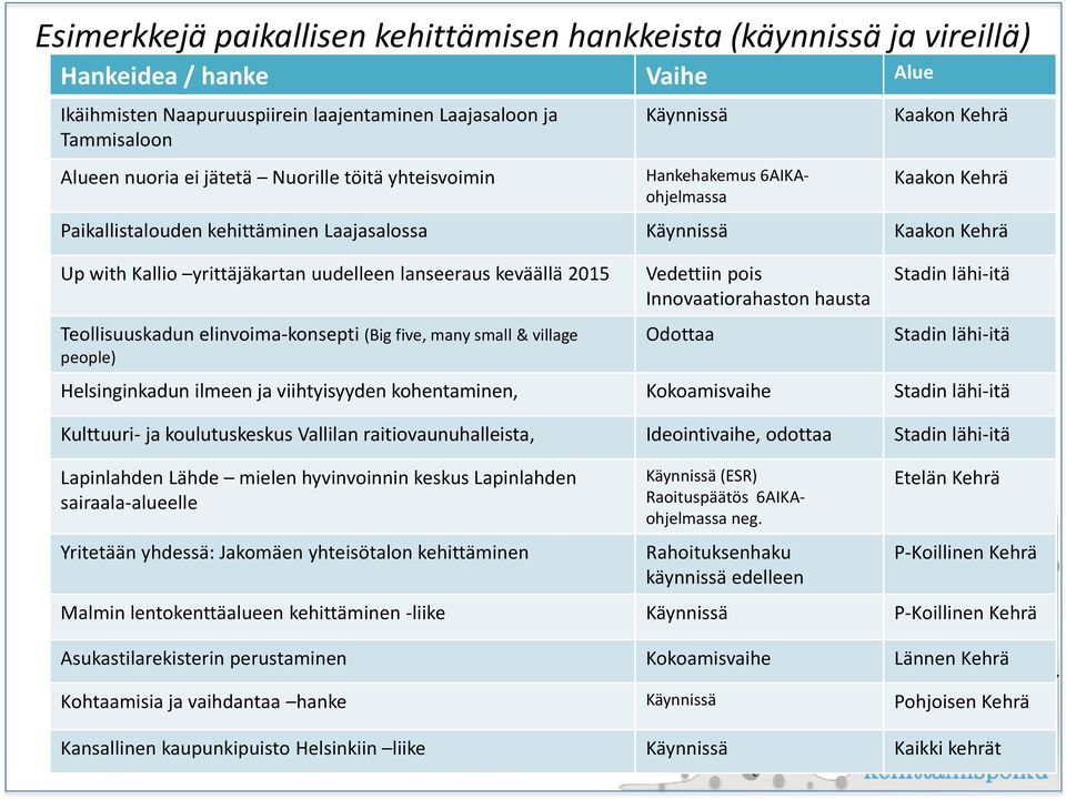 lanseeraus keväällä 2015 Teollisuuskadun elinvoima-konsepti (Big five, many small & village people) Vedettiin pois Innovaatiorahaston hausta Odottaa Stadin lähi-itä Stadin lähi-itä Helsinginkadun