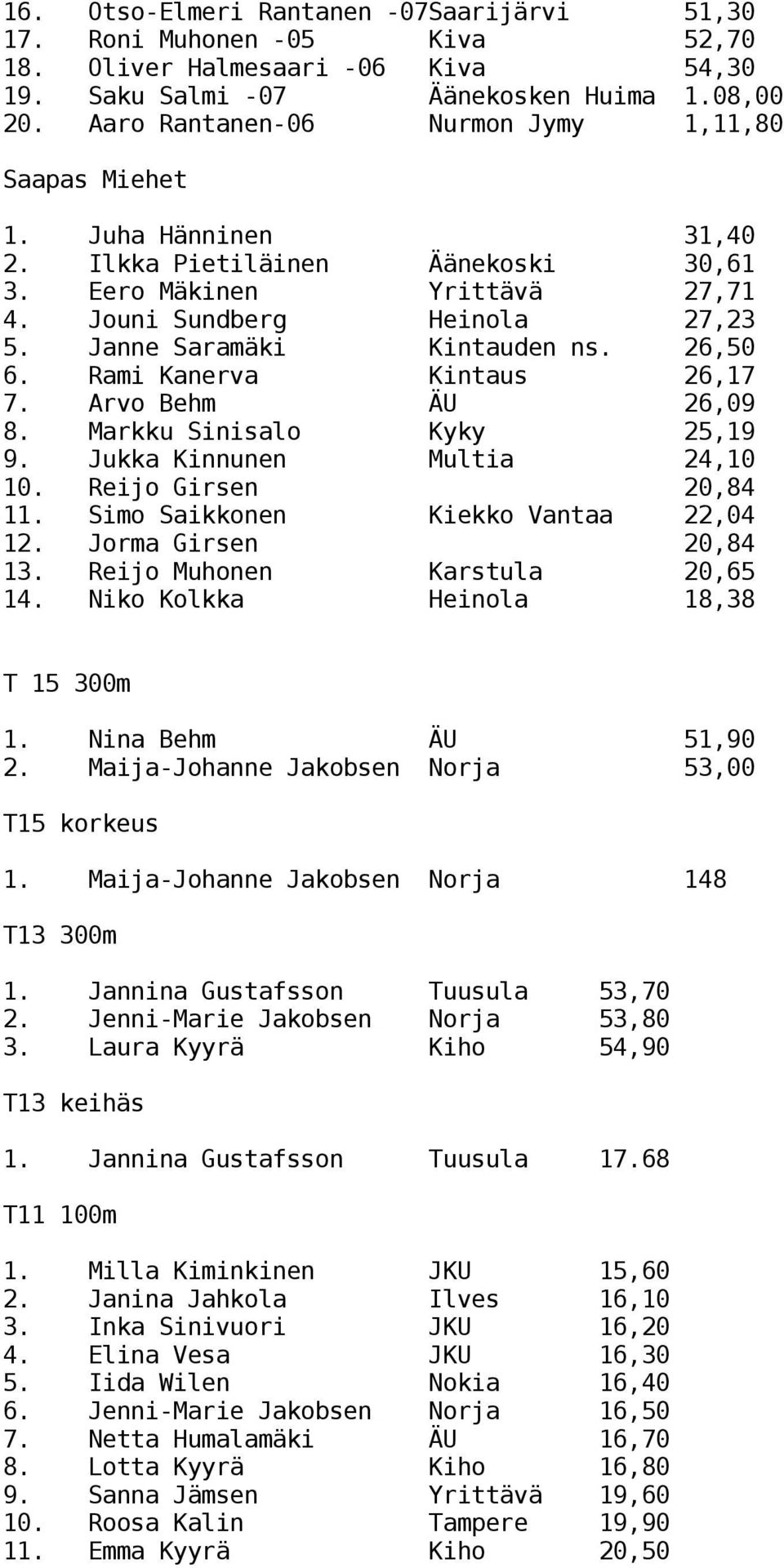 Janne Saramäki Kintauden ns. 26,50 6. Rami Kanerva Kintaus 26,17 7. Arvo Behm ÄU 26,09 8. Markku Sinisalo Kyky 25,19 9. Jukka Kinnunen Multia 24,10 10. Reijo Girsen 20,84 11.