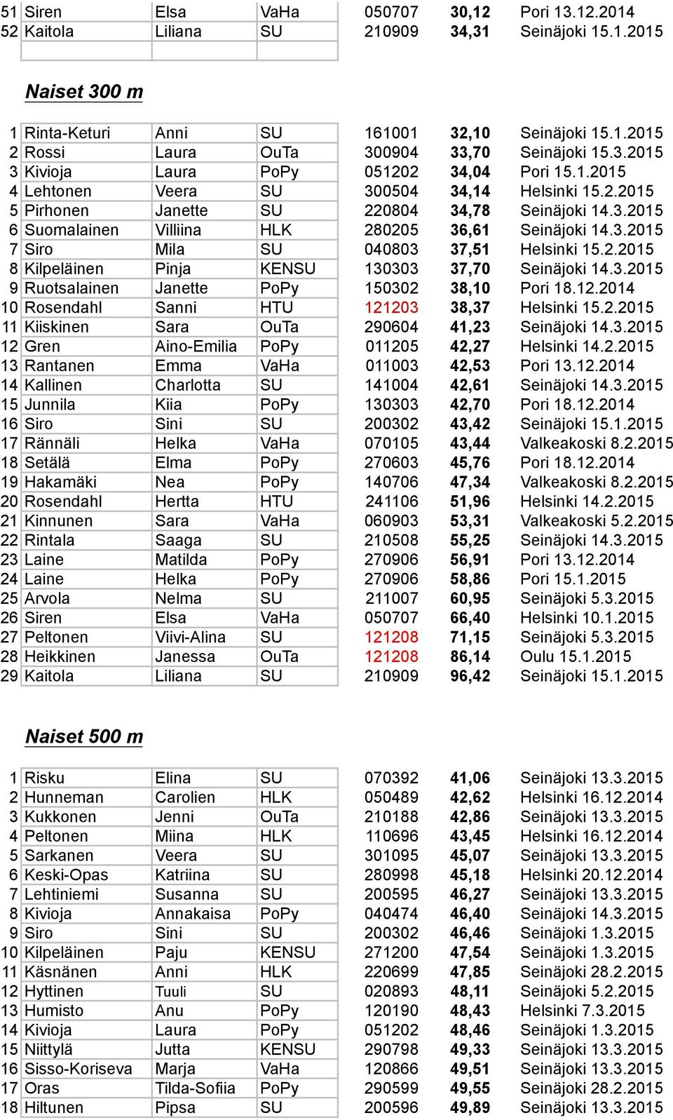 3.2015 7 Siro Mila SU 040803 37,51 Helsinki 15.2.2015 8 Kilpeläinen Pinja KENSU 130303 37,70 Seinäjoki 14.3.2015 9 Ruotsalainen Janette PoPy 150302 38,10 Pori 18.12.