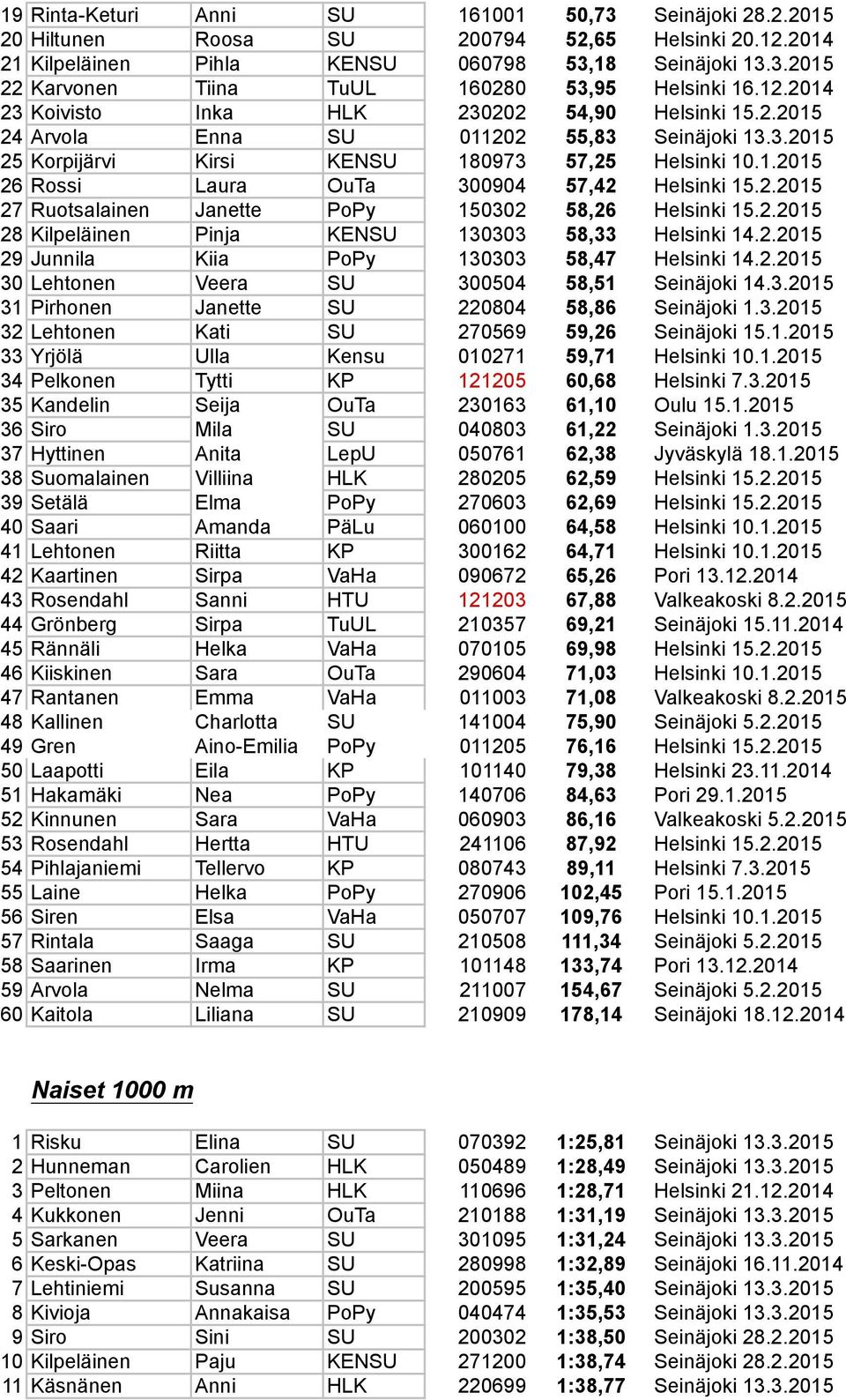 2.2015 27 Ruotsalainen Janette PoPy 150302 58,26 Helsinki 15.2.2015 28 Kilpeläinen Pinja KENSU 130303 58,33 Helsinki 14.2.2015 29 Junnila Kiia PoPy 130303 58,47 Helsinki 14.2.2015 30 Lehtonen Veera SU 300504 58,51 Seinäjoki 14.