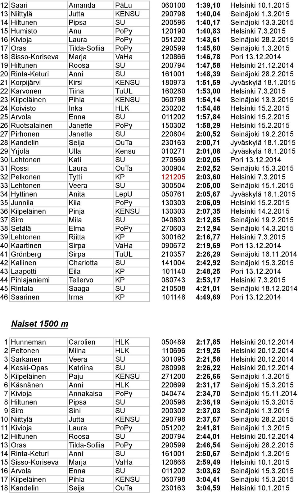 12.2014 20 Rinta-Keturi Anni SU 161001 1:48,39 Seinäjoki 28.2.2015 21 Korpijärvi Kirsi KENSU 180973 1:51,59 Jyväskylä 18.1.2015 22 Karvonen Tiina TuUL 160280 1:53,00 Helsinki 7.3.2015 23 Kilpeläinen Pihla KENSU 060798 1:54,14 Seinäjoki 13.