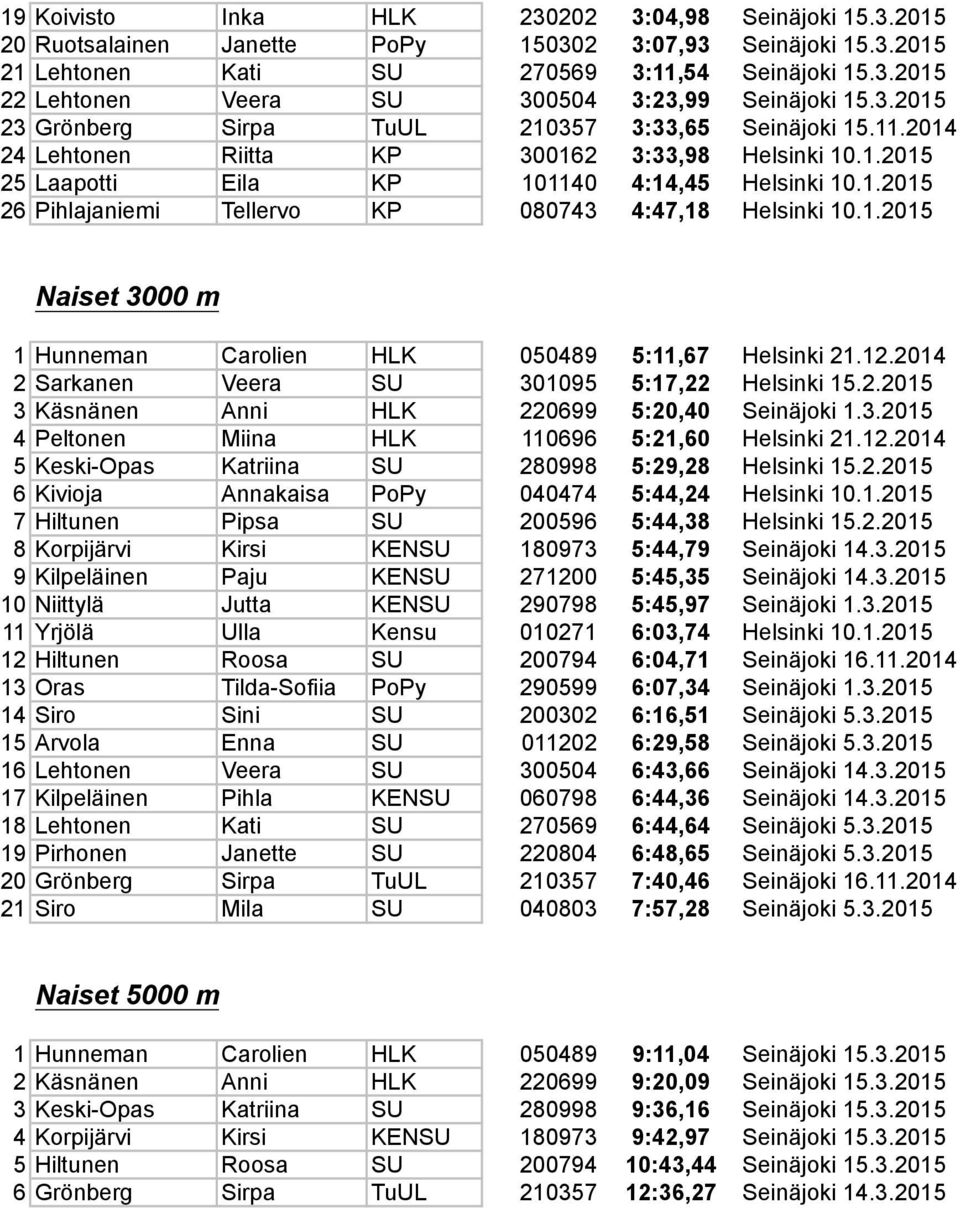 1.2015 Naiset 3000 m 1 Hunneman Carolien HLK 050489 5:11,67 Helsinki 21.12.2014 2 Sarkanen Veera SU 301095 5:17,22 Helsinki 15.2.2015 3 Käsnänen Anni HLK 220699 5:20,40 Seinäjoki 1.3.2015 4 Peltonen Miina HLK 110696 5:21,60 Helsinki 21.