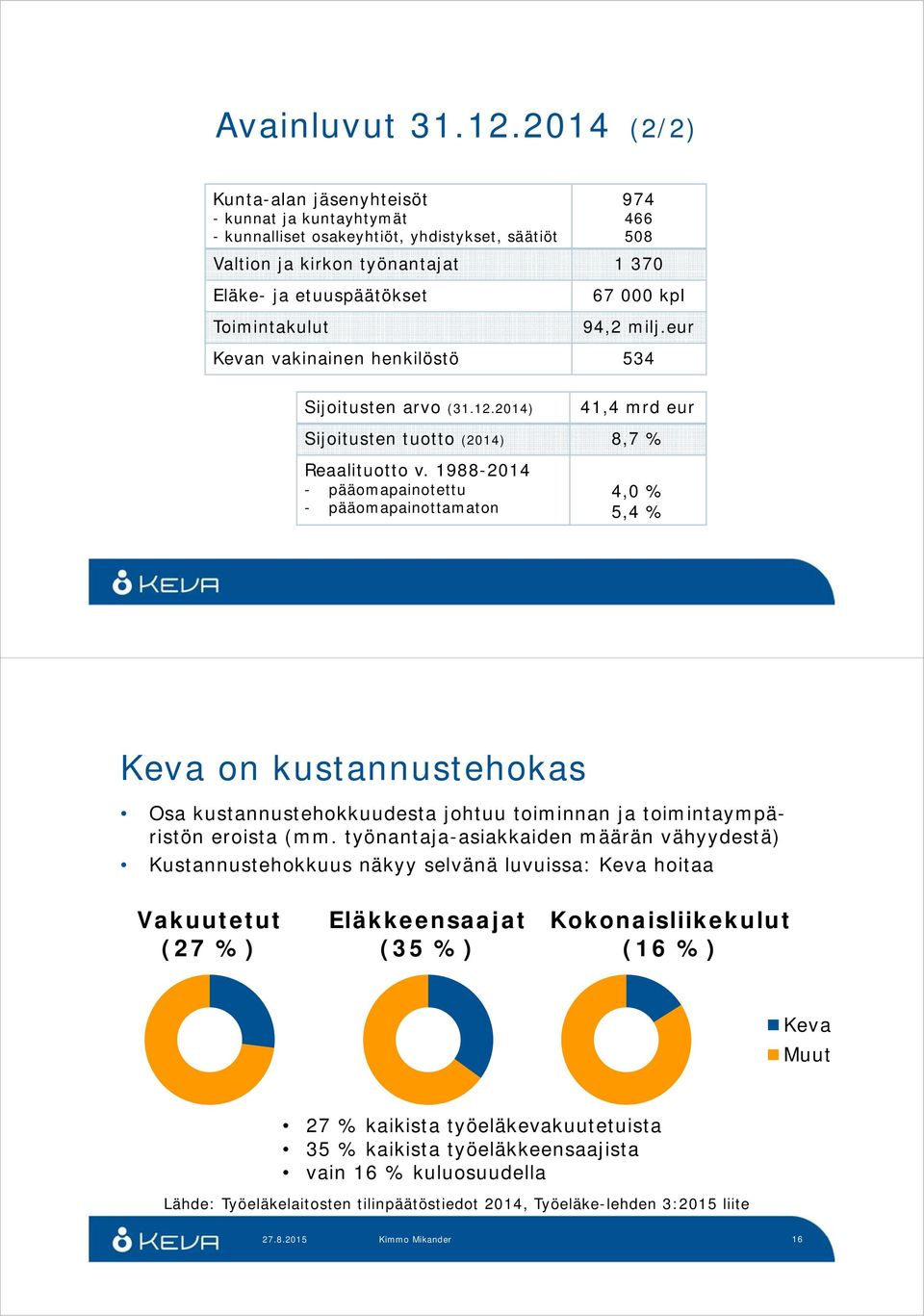 000 kpl 94,2 milj.eur Kevan vakinainen henkilöstö 534 Sijoitusten arvo (31.12.2014) 41,4 mrd eur Sijoitusten tuotto (2014) 8,7 % Reaalituotto v.
