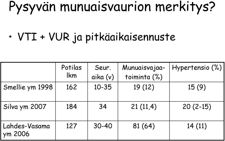 aika (v) Munuaisvajaatoiminta (%) Hypertensio (%) Smellie ym 1998