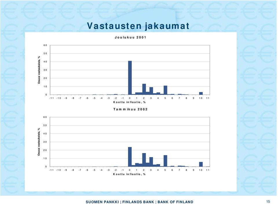 flaatio, % Tam m ikuu 2002 60 50 Osuus vastauksista, % 40 30 20 10 