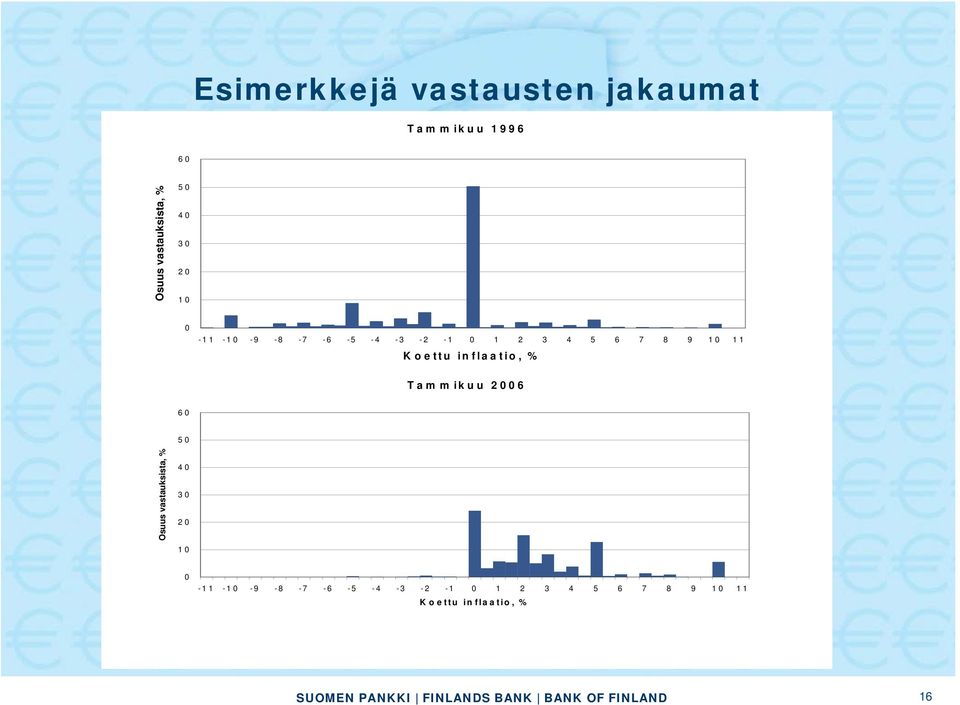 in flaatio, % Tam m ikuu 2006 60 50 Osuus vastauksista, % 40 30 20 10 0-1 1-1