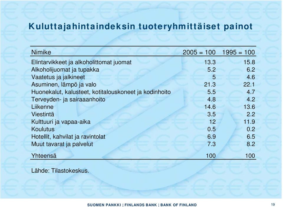 1 Huonekalut, kalusteet, kotitalouskoneet ja kodinhoito 5.5 4.7 Terveyden- ja sairaaanhoito 4.8 4.2 Liikenne 14.6 13.6 Viestintä 3.