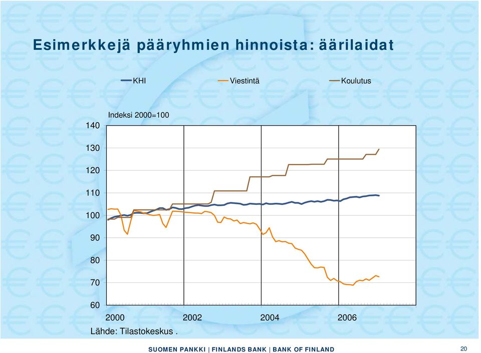 Indeksi 2000=100 130 120 110 100 90 80