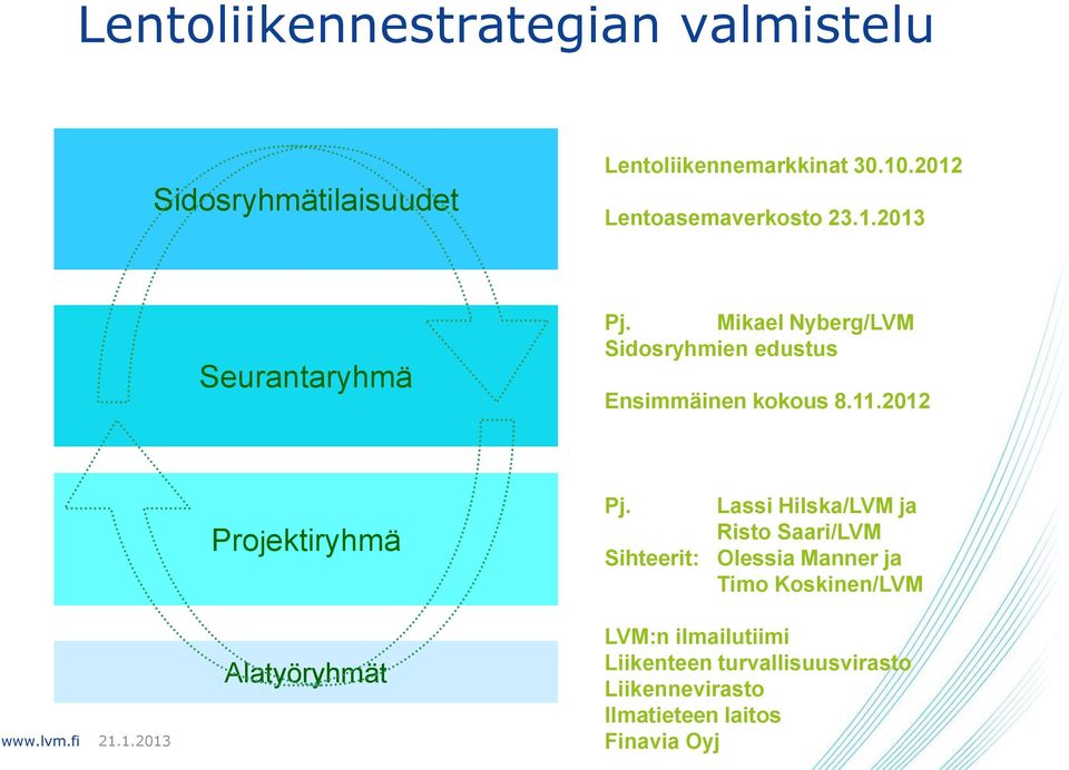 Mikael Nyberg/LVM Sidosryhmien edustus Ensimmäinen kokous 8.11.2012 Projektiryhmä Pj.