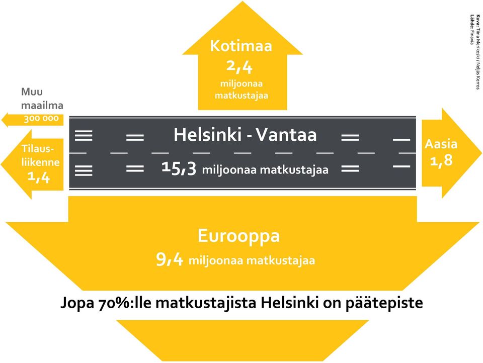 Kuva: Tiina Merikoski / Neljäs Kerros Lähde: Finavia Eurooppa 9,4