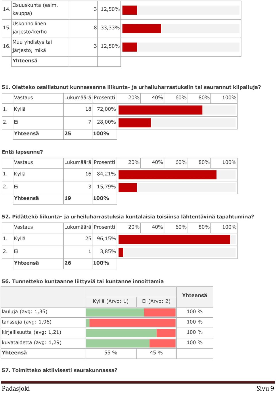 Ei 7 28,00% Yhteensä 25 100% Entä lapsenne? Vastaus Lukumäärä Prosentti 20% 40% 60% 80% 100% 1. Kyllä 16 84,21% 2. Ei 3 15,79% Yhteensä 19 100% 52.