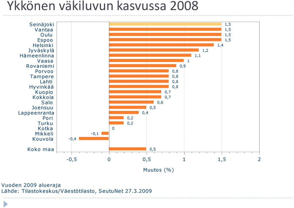 Kokkola Joensuu Salo Lappeenranta Joensuu Lappeenranta Pori Turku Pori Kotka Turku Mikkeli Kotka Kouvola Mikkeli Kouvola -0,4 Koko maa Koko maa -0,5 Vuoden 2009 alueraja Lähde: Vuoden