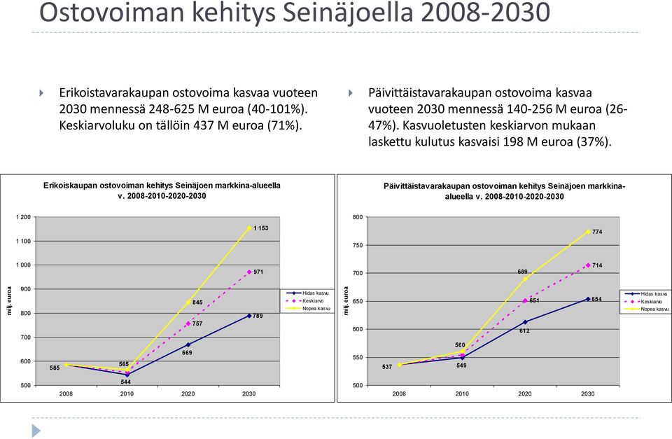 Erikoiskaupan ostovoiman kehitys Seinäjoen markkina-alueella v. 2008-2010-2020-2030 Päivittäistavarakaupan ostovoiman kehitys Seinäjoen markkinaalueella v.