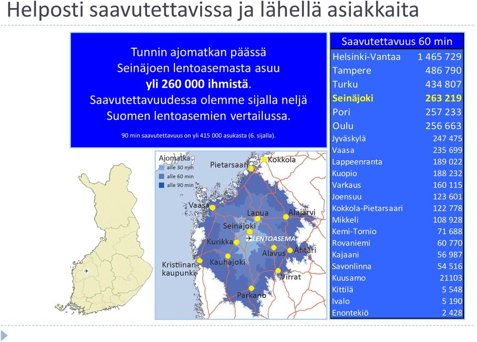 Saavutettavuus 60 min Helsinki-Vantaa 1 465 729 Tampere 486 790 Turku 434 807 Seinäjoki 263 219 Pori 257 233 Oulu 256 663 Jyväskylä 247 475 Vaasa 235 699