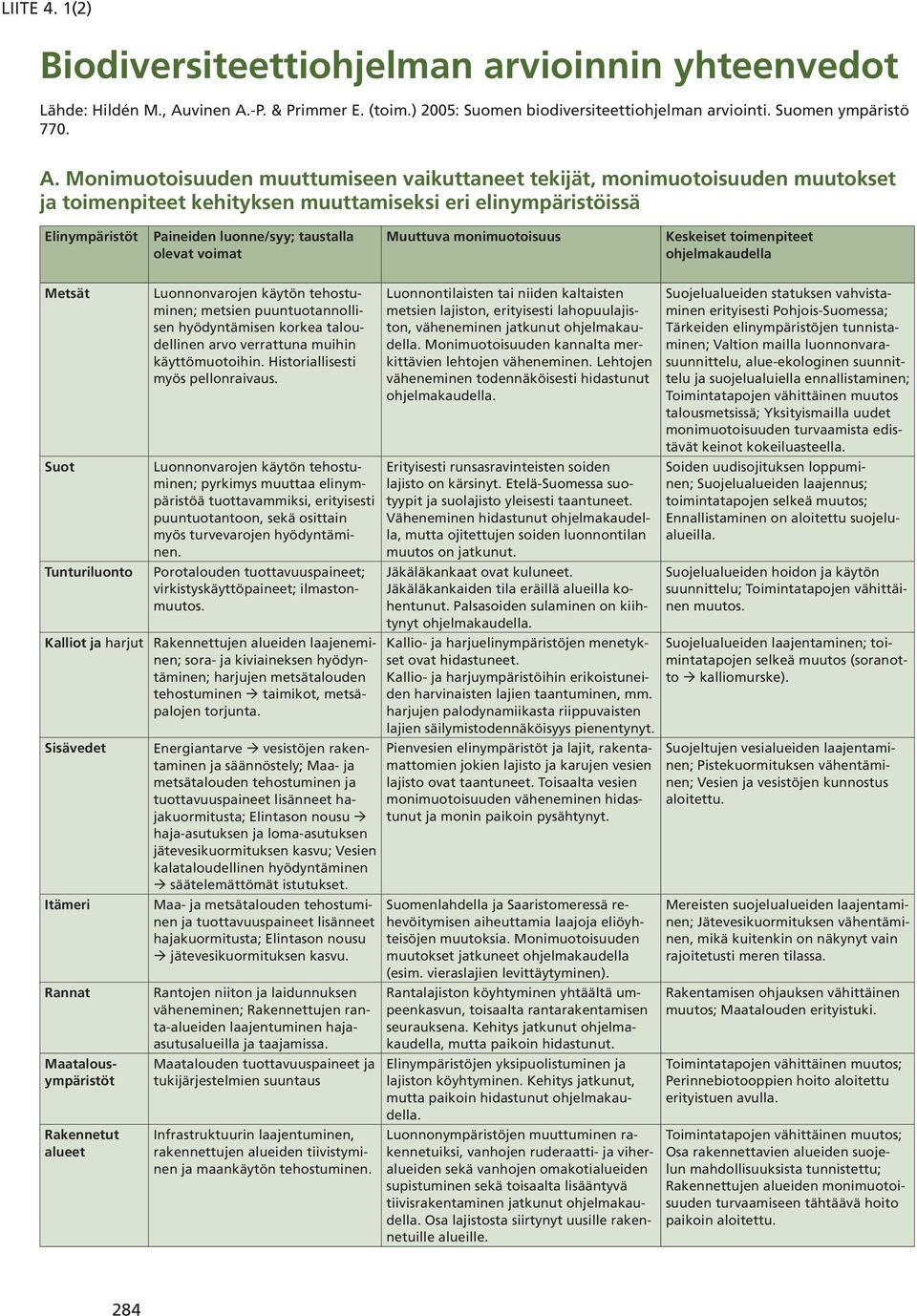 -P. & Primmer E. (toim.) 2005: Suomen biodiversiteettiohjelman arviointi. Suomen ympäristö 770. A.