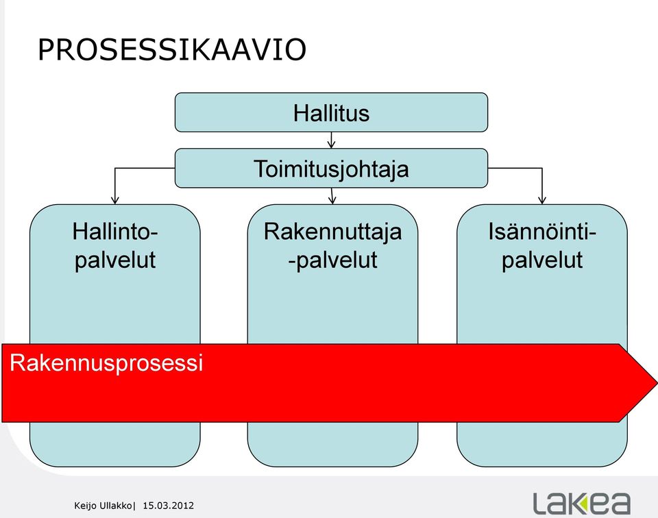 Hallintopalvelut Rakennuttaja