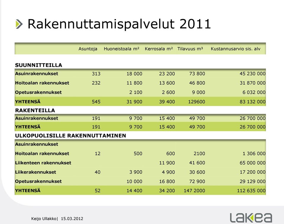 545 31 900 39 400 129600 83 132 000 RAKENTEILLA Asuinrakennukset 191 9 700 15 400 49 700 26 700 000 YHTEENSÄ 191 9 700 15 400 49 700 26 700 000 ULKOPUOLISILLE RAKENNUTTAMINEN