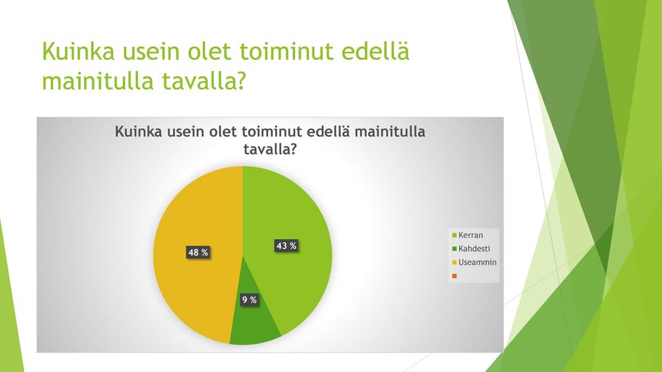 48 % 43 % Kerran Kahdesti Useammin 9