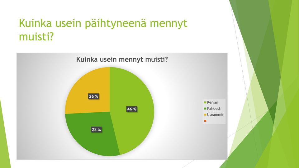 Kuinka usein  26 % 46 %