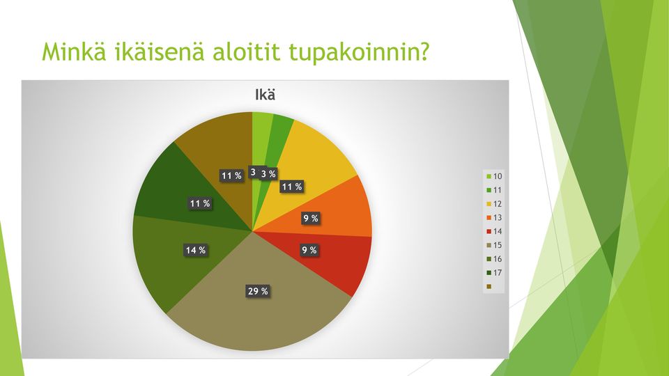 Ikä 11 % 11 % 3 %3 % 11 %