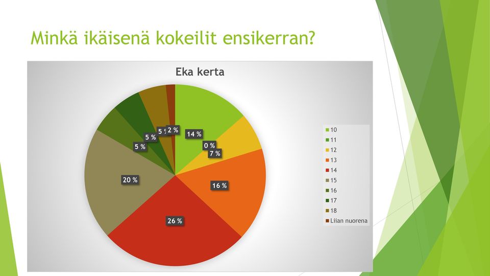 Eka kerta 5 % 5 % 2 % 5 % 14 % 0