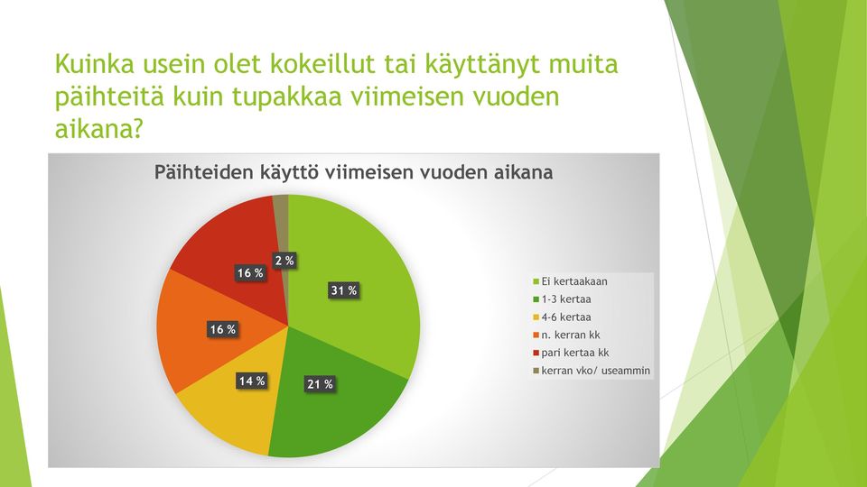 Päihteiden käyttö viimeisen vuoden aikana 16 % 2 % 31 % Ei