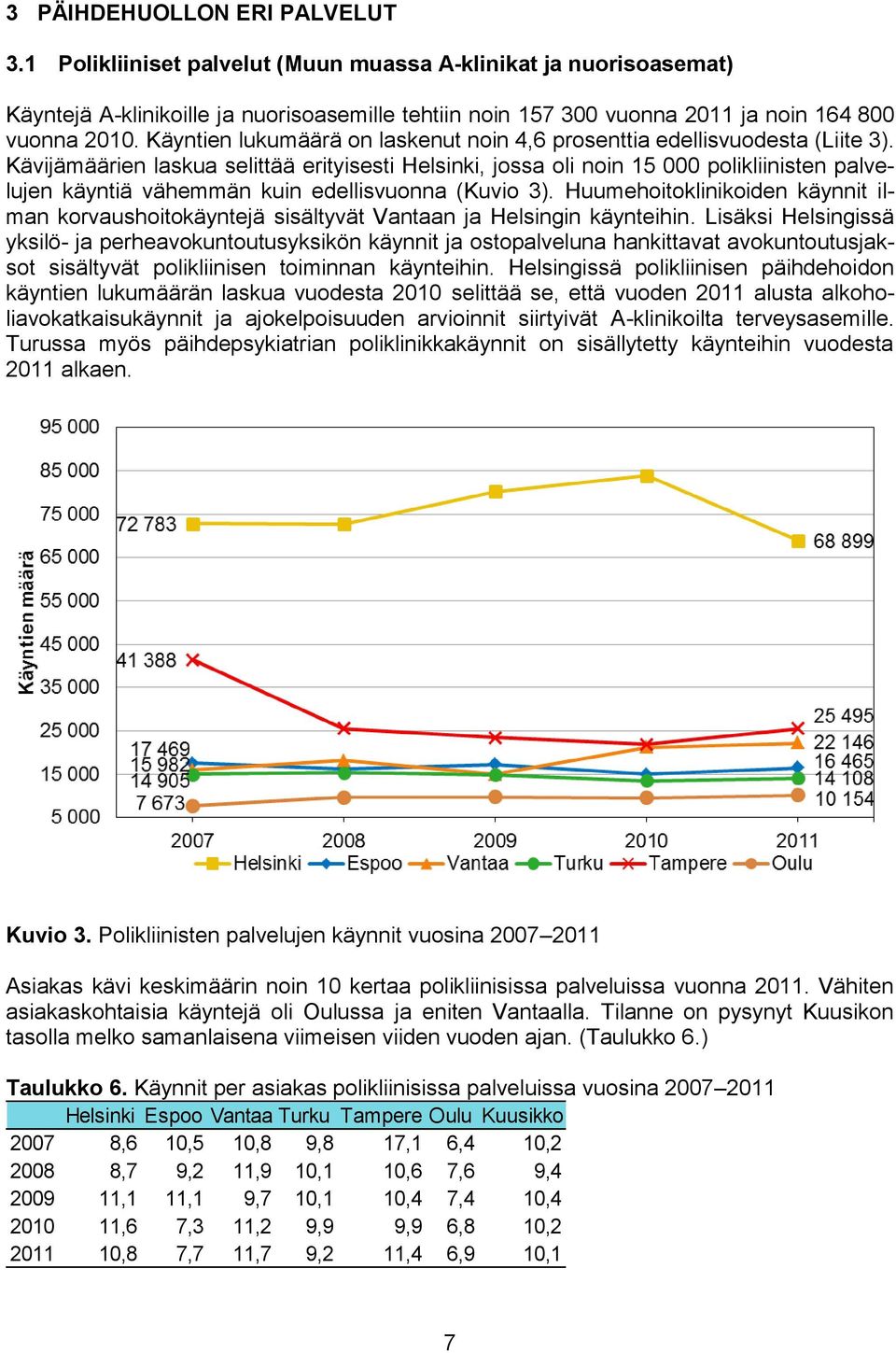 Käyntien lukumäärä on laskenut noin 4,6 prosenttia edellisvuodesta (Liite 3).