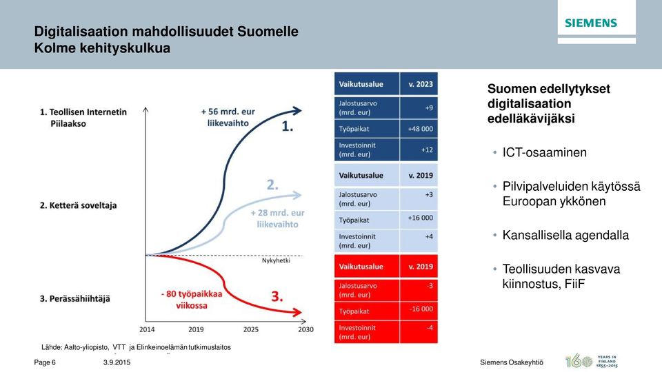 ykkönen Kansallisella agendalla Teollisuuden kasvava kiinnostus, FiiF Public Lähde: