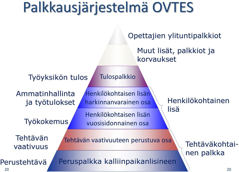 osa Henkilökohtaisen lisän vuosisidonnainen osa Henkilökohtainen lisä Tehtävän vaativuus Perustehtävä