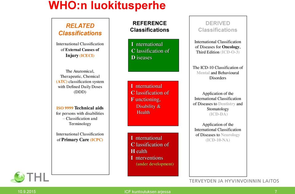 lassification of D iseases I nternational C lassification of F unctioning, Disability & Health I nternational C lassification of H ealth I nterventions (under development) DERIVED Classifications