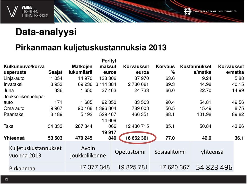 99 Joukkoliikennelupaauto 171 1 685 92 350 83 503 90.4 54.81 49.56 Oma auto 9 967 90 168 1 396 804 789 008 56.5 15.49 8.75 Paaritaksi 3 189 5 192 529 467 466 351 88.1 101.98 89.