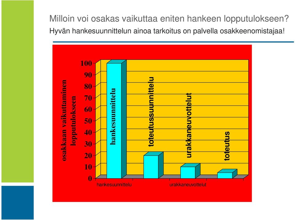 100 90 hankesuunnittelu toteutussuunnittelu 80 urakkaneuvottelut 70 60 50