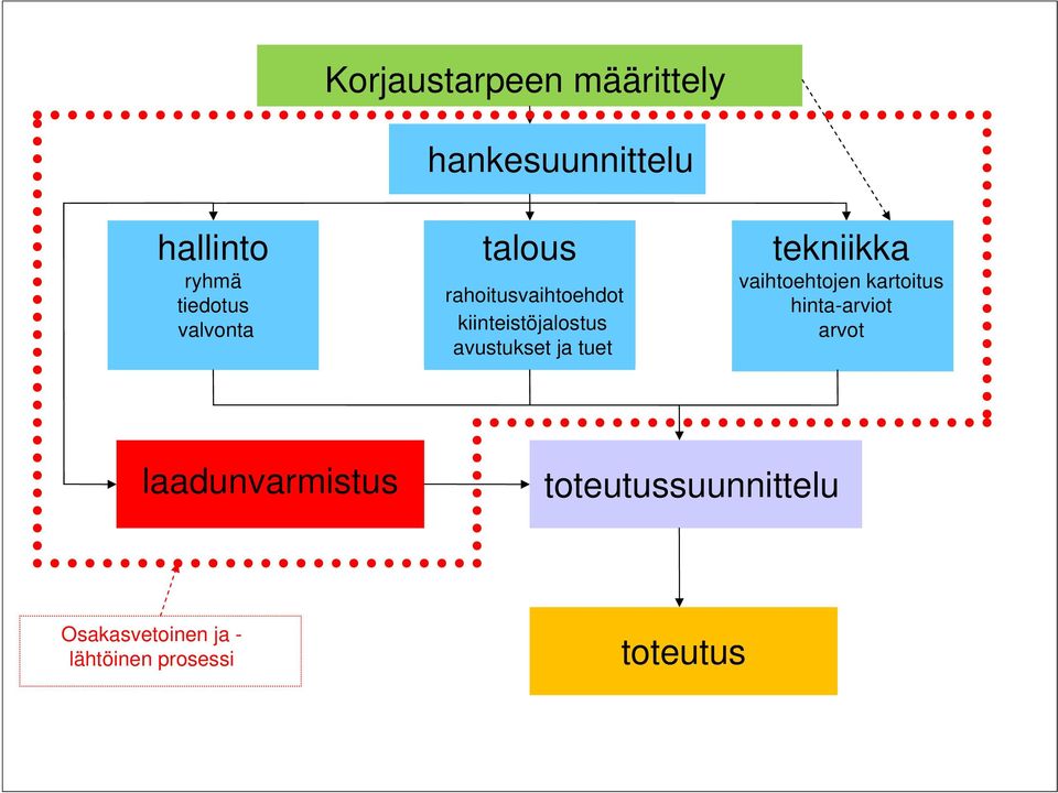 tuet tekniikka vaihtoehtojen kartoitus hinta-arviot arvot