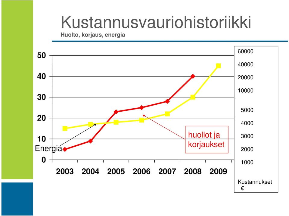 Energia 0 huollot ja korjaukset 5000 4000 3000