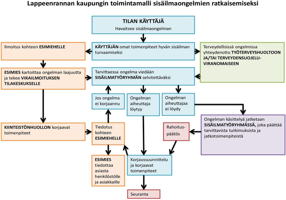 TYÖTERVEYSHUOLTOON JA/TAI TERVEYDENSUOJELU- VIRANOMAISEEN Jos ongelma ei korjaannu Ongelman aiheuttaja löytyy Ongelman aiheuttajaa ei löydy KIINTEISTÖNHUOLLON korjaavat toimenpiteet Tiedotus kohteen