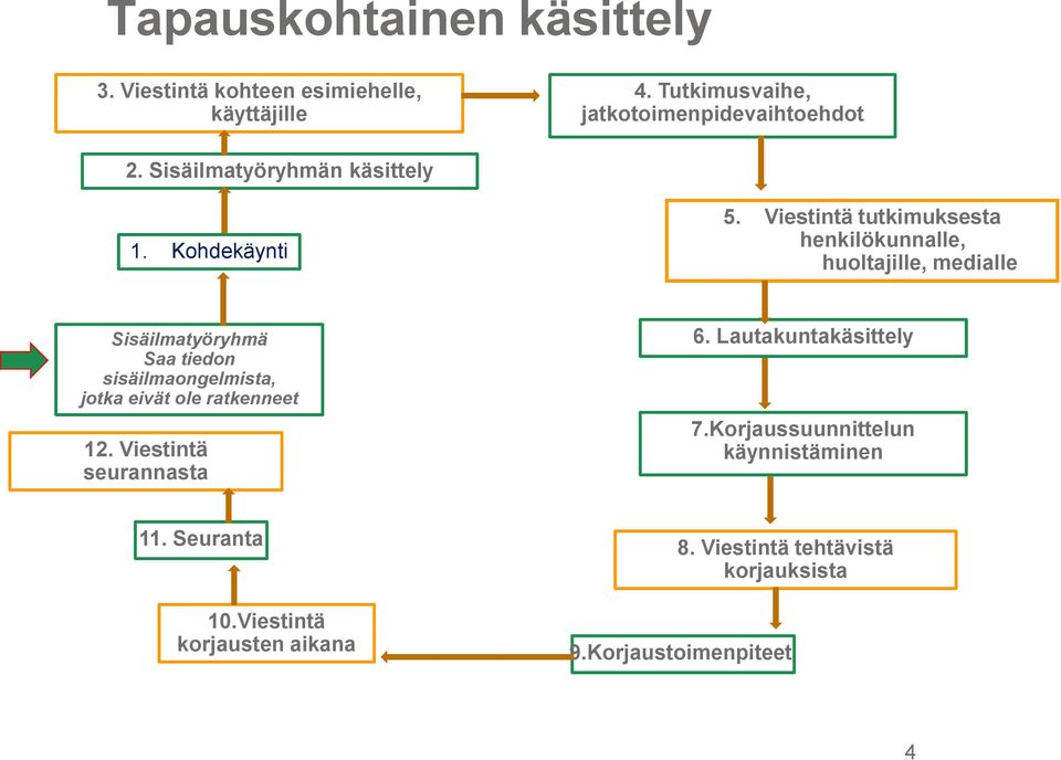 Viestintä tutkimuksesta henkilökunnalle, huoltajille, medialle Sisäilmatyöryhmä Saa tiedon sisäilmaongelmista, jotka eivät