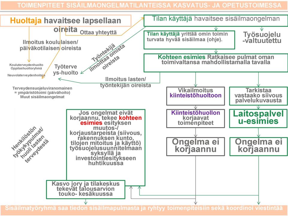 korjaannu, tekee kohteen esimies esityksen muutos-/ korjaustarpeista (siivous, rakennuksen kunto, tilojen mitoitus ja käyttö) työsuojelusuunnitelmaan syksyllä ja investointiesitykseen huhtikuussa