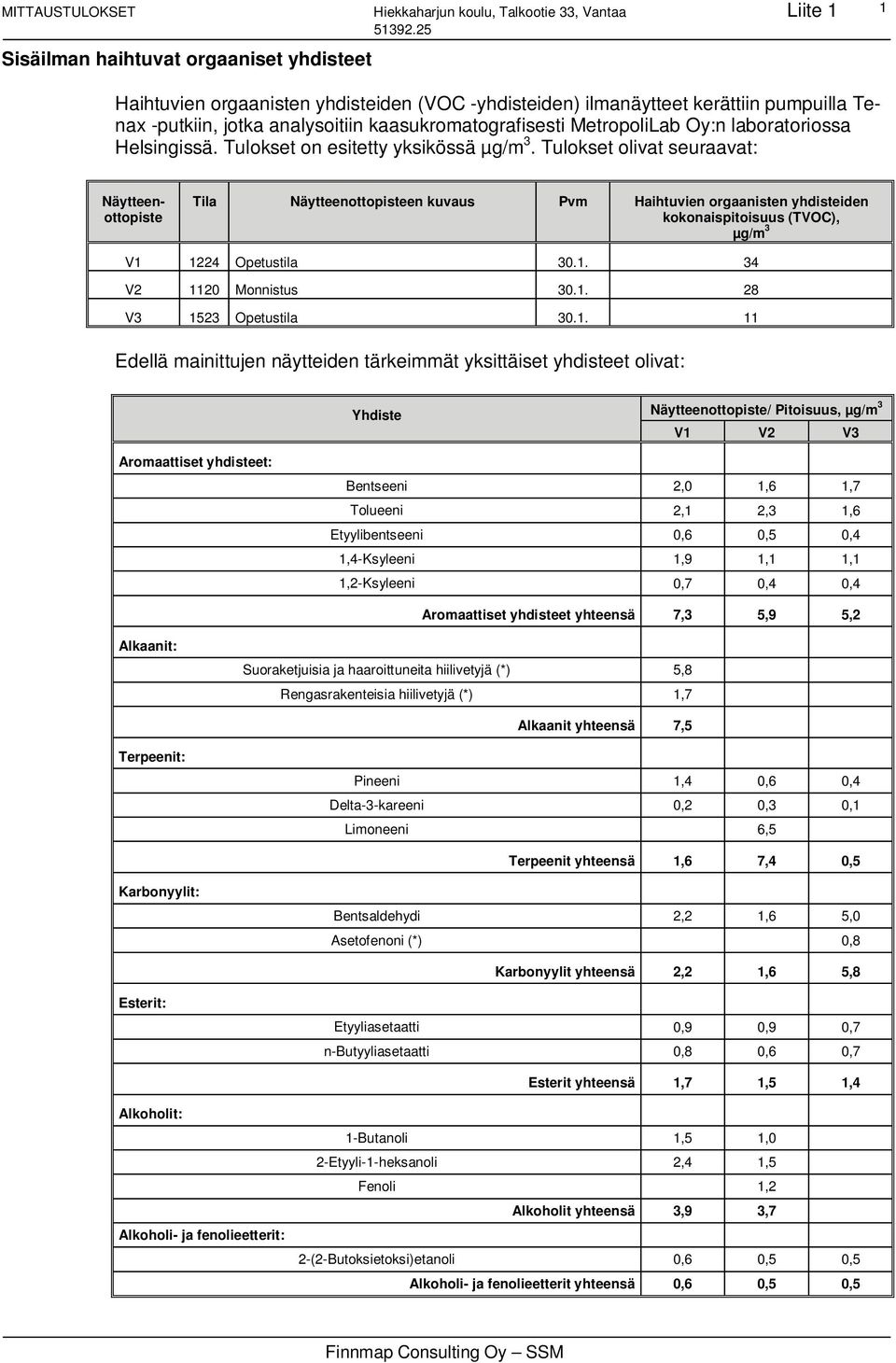 Tulokset olivat seuraavat: Näytteenottopiste Tila Näytteenottopisteen kuvaus Pvm Haihtuvien orgaanisten yhdisteiden kokonaispitoisuus (TVOC), µg/m 3 V1 1224 Opetustila 30.1. 34 V2 1120 Monnistus 30.1. 28 V3 1523 Opetustila 30.