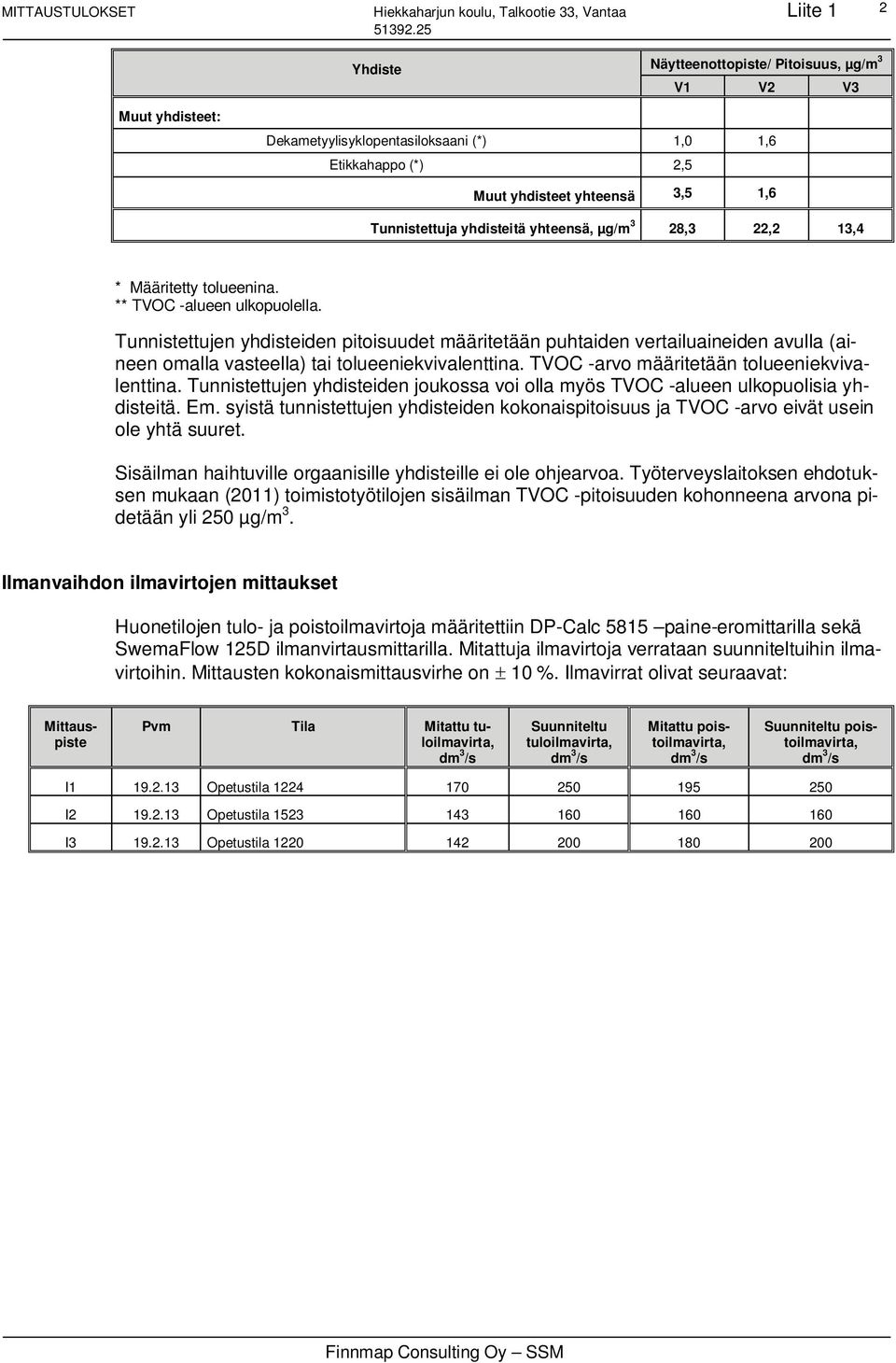 Tunnistettujen yhdisteiden pitoisuudet määritetään puhtaiden vertailuaineiden avulla (aineen omalla vasteella) tai tolueeniekvivalenttina. TVOC -arvo määritetään tolueeniekvivalenttina.