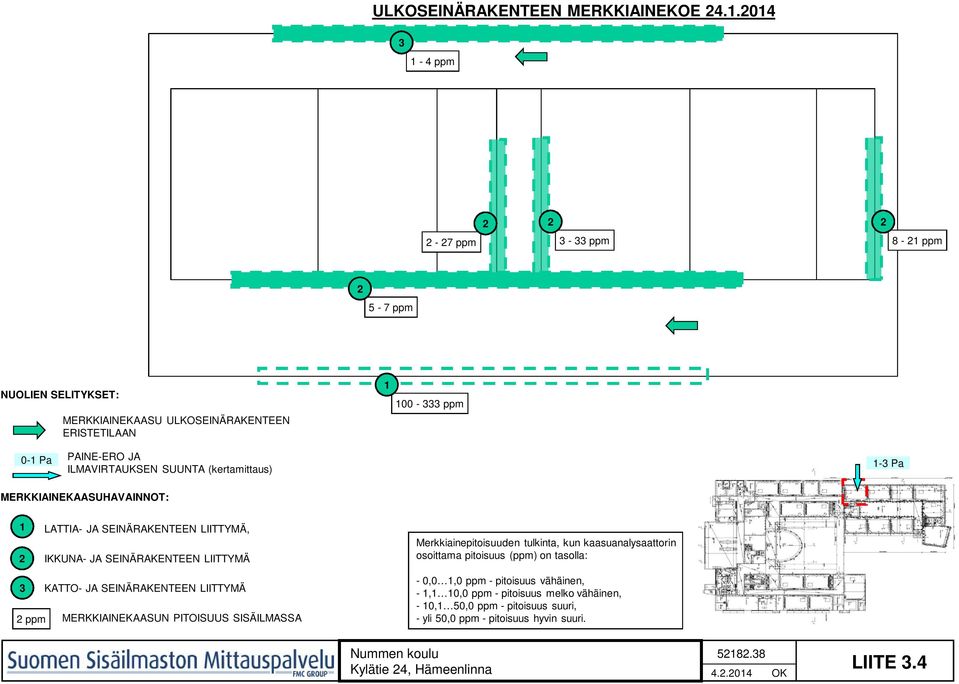 SUUNTA (kertamittaus) MERKKIAINEKAASUHAVAINNOT: 1 LATTIA- JA SEINÄRAKENTEEN LIITTYMÄ, 2 IKKUNA- JA SEINÄRAKENTEEN LIITTYMÄ 3 KATTO- JA SEINÄRAKENTEEN LIITTYMÄ 2 ppm MERKKIAINEKAASUN