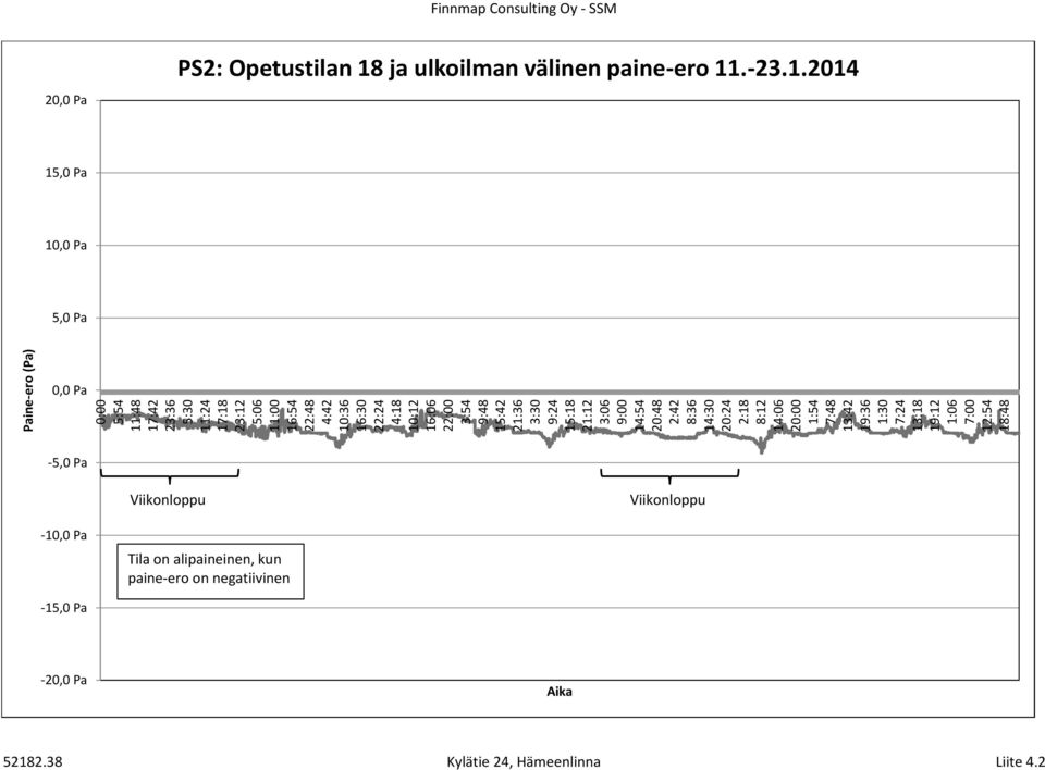 1:06 7:00 12:54 18:48 Finnmap Consulting Oy - SSM 20,0 Pa PS2: Opetustilan 18 ja ulkoilman välinen paine-ero 11.-23.1.2014 15,0 Pa 10,0 Pa 5,0 Pa