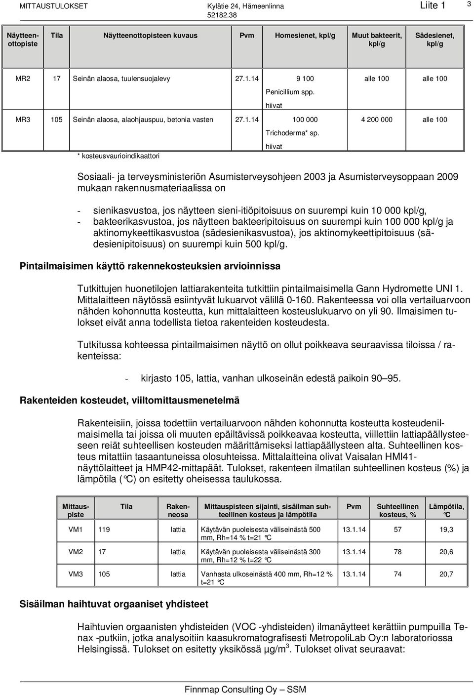 hiivat * kosteusvaurioindikaattori alle 100 alle 100 4 200 000 alle 100 Sosiaali- ja terveysministeriön Asumisterveysohjeen 2003 ja Asumisterveysoppaan 2009 mukaan rakennusmateriaalissa on -