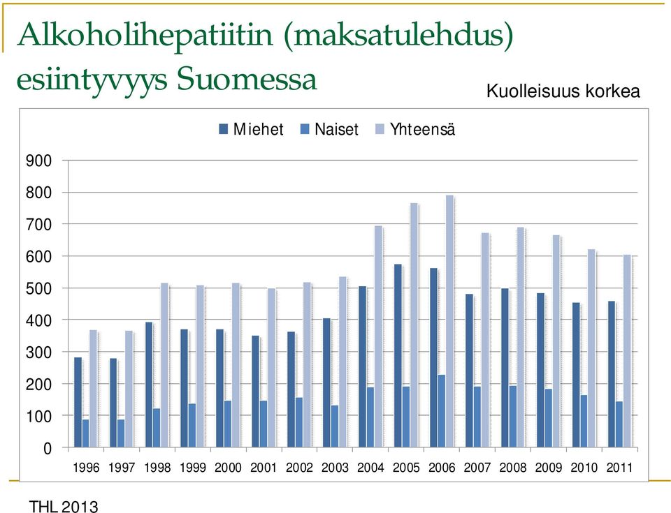 0 Miehet Naiset Yhteensä 1996 1997 1998 1999 2000 2001