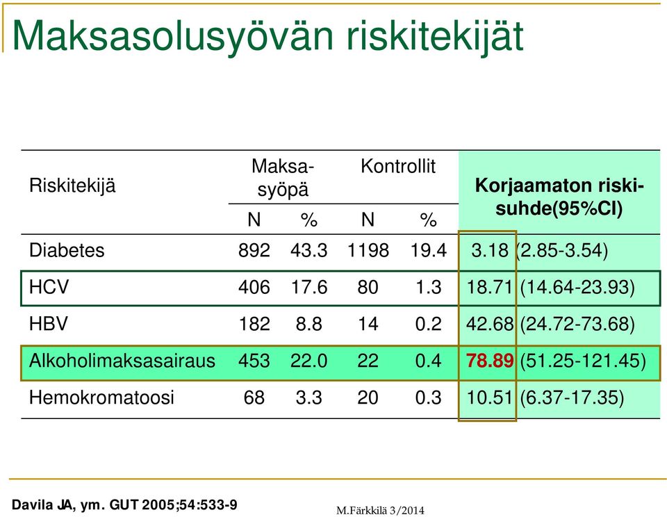 64-23.93) HBV 182 8.8 14 0.2 42.68 (24.72-73.68) Alkoholimaksasairaus 453 22.0 22 0.4 78.89 (51.