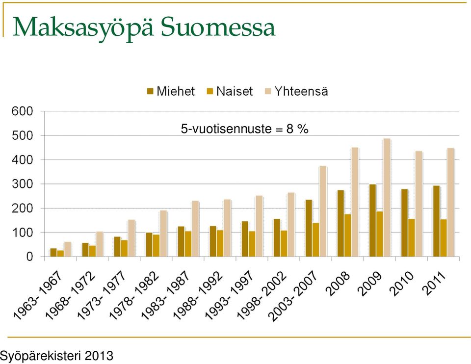 5-vuotisennuste