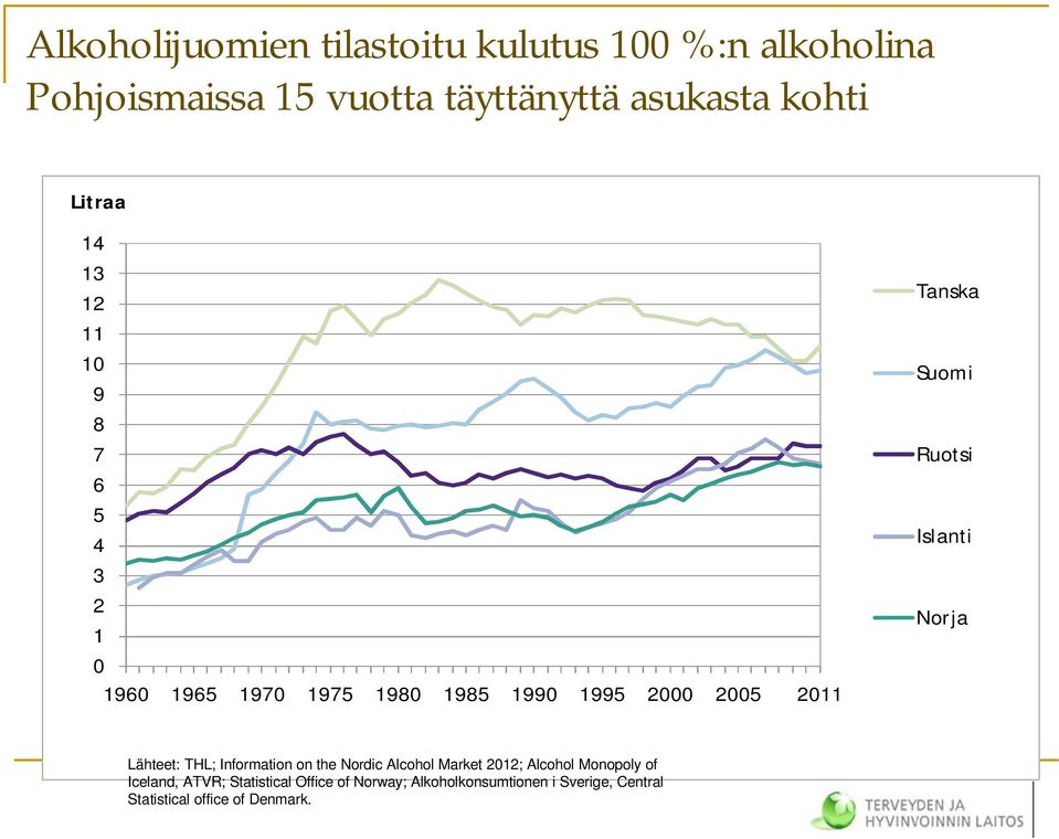 Suomi Ruotsi Islanti Norja Lähteet: THL; Information on the Nordic Alcohol Market 2012; Alcohol Monopoly of