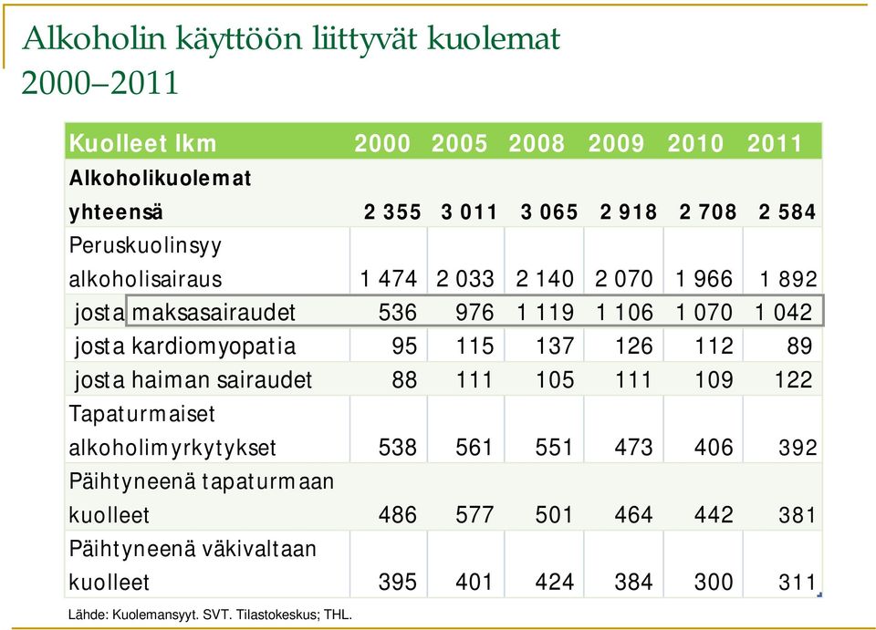 95 115 137 126 112 89 josta haiman sairaudet 88 111 105 111 109 122 Tapaturmaiset alkoholimyrkytykset 538 561 551 473 406 392 Päihtyneenä